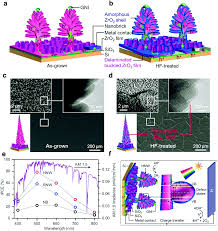 Zhou shen, jackson wang, r1se, bonbon girls are here | chuang 2021. Amorphous Inorganic Semiconductors For The Development Of Solar Cell Photoelectrocatalytic And Photocatalytic Applications Chemical Society Reviews Rsc Publishing Doi 10 1039 D0cs01134g