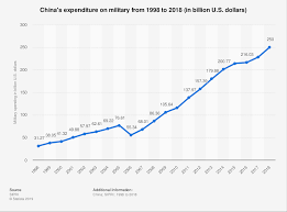 chinas expenditure on military services 2018 statista