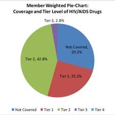 Member Weighted Pie Chart A Of Coverage And Tier Level Of
