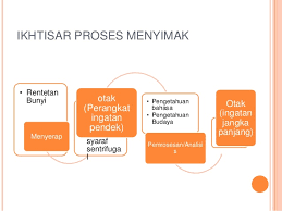 Keterampilan menyimak dalam keterampilan menyimak akan dibahas mengenai: Peranan Menyimak Dalam Berbahasa