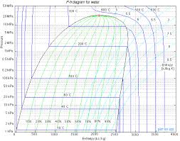 Pressure Enthalpy Diagram For Water