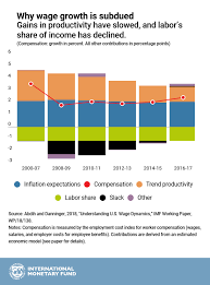 Chart Of The Week An Answer To The U S Wage Puzzle Imf Blog