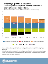 chart of the week an answer to the u s wage puzzle imf blog