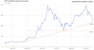 Ethereum price hangs in the balance. The 2nd Ethereum Price Crash Of 2017 Investinghaven