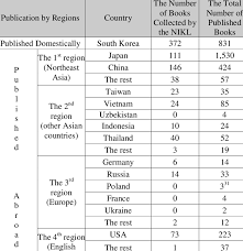 Offers introductory, novice and intermediate online courses. Korean Language Textbooks Teaching Materials Published In South Korea Download Table