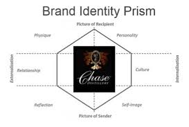 Brand identity prism enables brand managers to assess the strengths and weakness of their brands using the aspects of the prism. Chase S Brand Identity