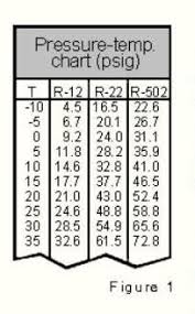 How To Read A Pressure Temperature Chart For Super Heat And