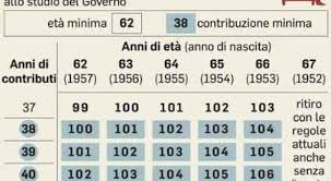 La lega ed il movimento 5stelle annunciano importanti novità, relative alla riforma quota 100. Pensioni Uscita A Quota 100 Ma Per I Contributi Minimo Di 38 Anni