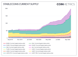 Nearing the end of 2020, the solarwind (nyse:swi) hack put data privacy concerns front and center. Stablecoins Hit 20b And Surge 300 Ytd