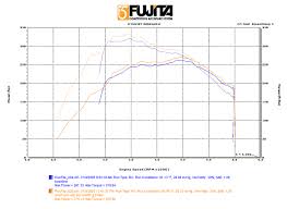 2005 nissan titan dyno results graphs hosepower dragtimes com