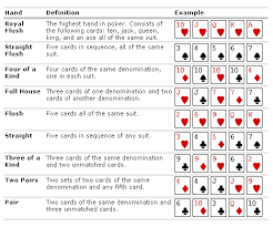 Printable List Of Poker Hands Best To Worst View Casino
