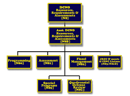 31 Specific Opnav N2 N6 Organization Chart