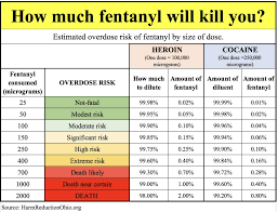 How Much Fentanyl Will Kill You Harm Reduction Ohio