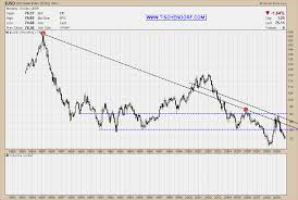 Currencies Usd Dollar Vs Euro