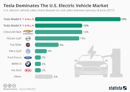 chart tesla dominates the u s electric vehicle market