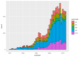 Graphing Patent Data With Ggplot2 Part2 Paul Oldhams