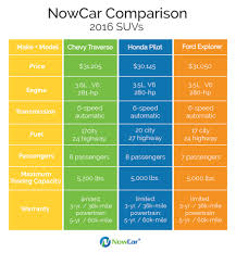 Nowcar Suv Comparison Chevy Ford Honda