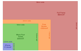 how to understand the differences between full frame versus