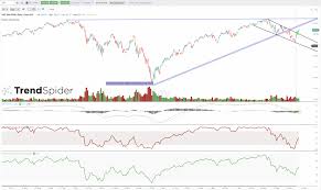 The Key Trend Lines On The Spy And Qqq Charts New Trader U