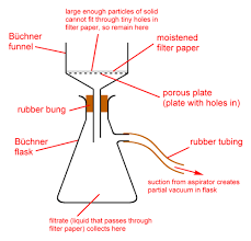 Activated carbon is typically sold in thick or thin packets for air filtration. Vacuum Filtration Chemistry Libretexts