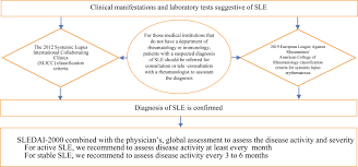 Learn vocabulary, terms, and more with flashcards, games, and other study . 2020 Chinese Guidelines For The Diagnosis And Treatment Of Systemic Lupus Erythematosus