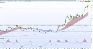 Gold Price Surveys Multi Year High Silver Price Bullish