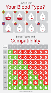 This is why it is important that you target your type® with the best donation method for you. Blood Types Compatibility Guide Coolguides