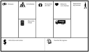 Modelo canvas es un sistema que permite realizar un plan de negocio en menos de 5 minutos de manera rápida y visual. Modelo De Negocio Canvas Que Es Y Para Que Sirve Ingreso Pasivo