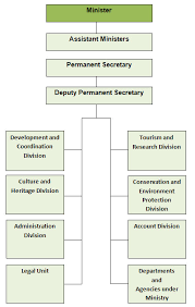 Organisation Chart Ministry Of Tourism Culture And