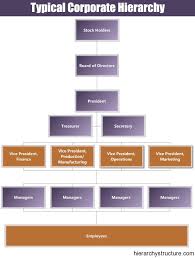 Typical Corporate Hierarchy Hierarchy Marketing Strategy Social Media Business Systems