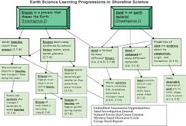 learning progression for earth science concepts in shoreline