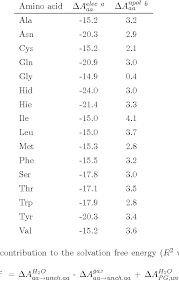 absolute hydration free energies of blocked amino acids