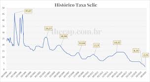 The monetary policy committee raised the selic target rate for 200 basis points in 2010 to 10.75 per cent and lowered it to 9.75 per cent by the first quarter of 2012, as inflation stabilized. Bc Corta Selic E Poupanca Tera Rentabilidade Negativa