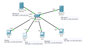 Technical With Practical Configuration Of Mail Server On Cisco Packet Tracer