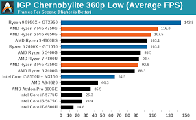 Can the best amd processors rule the cpu market once and for all? Integrated Graphics Testing The World S Best Apus Desktop Amd Ryzen 4750g 4650g And 4350g