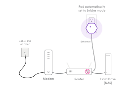 What's the difference between gen 1 xfi pods and gen 2 xfi pods? Xfi Pods Ethernet Port Comcast S Xfi Pods Turn Power Sockets Into A Mesh Wi Fi Network