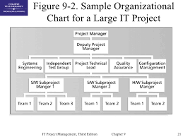 chap09 project human resource management