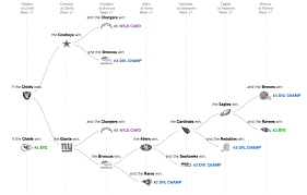 2018 N F L Playoff Picture Week 17 Playoff Scenarios