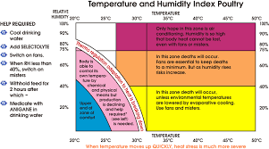 Temperature And Humidity Index Poultry
