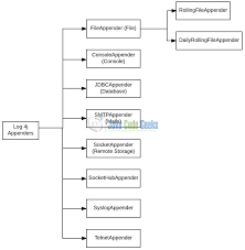 Defaults to aes256 key : Log4j Enable Disable Logging Example Examples Java Code Geeks 2021