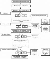 flow chart of data collection process the above figure