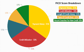 Fico Score Doctor Of Credit