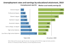 Inflation came in at 1.7% in march, up from february's 0.1%. College Tuition Is Rising At Twice The Inflation Rate While Students Learn At Home