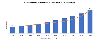 Robotic Process Automation Market Size Estimated To Be Valued At 8 781 2 Million By 2026 Polaris Marke Business Process Management Automation Market Research