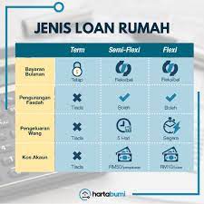 A flexi personal loan is offered by banks and nbfcs whereby borrowers can avail the flexibility of withdrawing an amount of money as and when required. Perbezaan Loan Rumah Flexi Semi Flexi Dan Term Loan Flexi Term