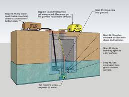 Ground water risk assessment for agricultural pollutants uses a principal component called net recharge. How To Fix A Flooded Manhole