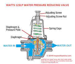 A common, unforeseen tankless water heater cost is retrofitting if your home's water pressure is insufficient. Water Pressure Reducing Valve Water Pressure Regulator Controls How To Find Repair And Adjust Municipal Water Pressure