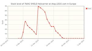 new feature shop lego com stock level graph brickset