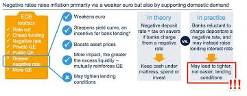 Many other interest rates, including the prime rate, which is a rate that banks use for the ideal customer (usually a corporate one) with a solid credit rating a bank rate is the interest rate at which a nation's central bank lends money to domestic banks, affecting domestic banks' monetary policy. The Effect Of Negative Interest Rates