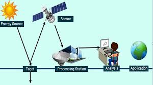 Remote sensing is the process of acquiring information, detecting, analyzing, monitoring the physical characteristics of an area by recording it is reflected and emitted radiation energy without having any. A Step By Step Representation Of Remote Sensing Process For Obtaining Download Scientific Diagram